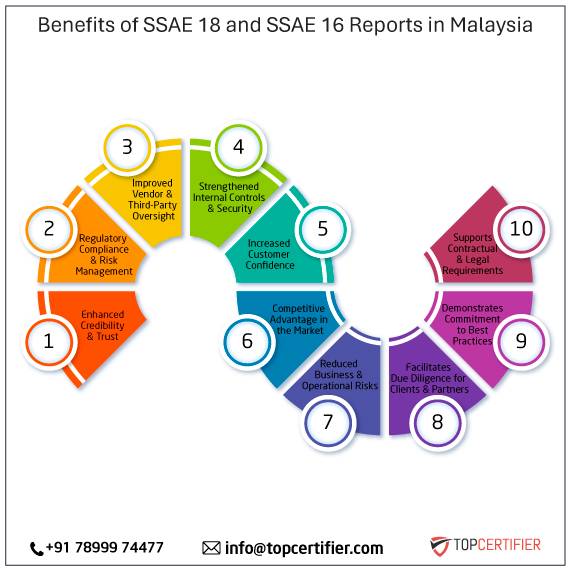 SSAE 18 and SSAE 16 report in malaysia